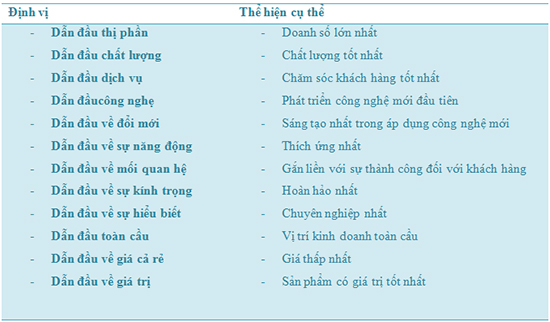 lựa chọn chiến lược định vị