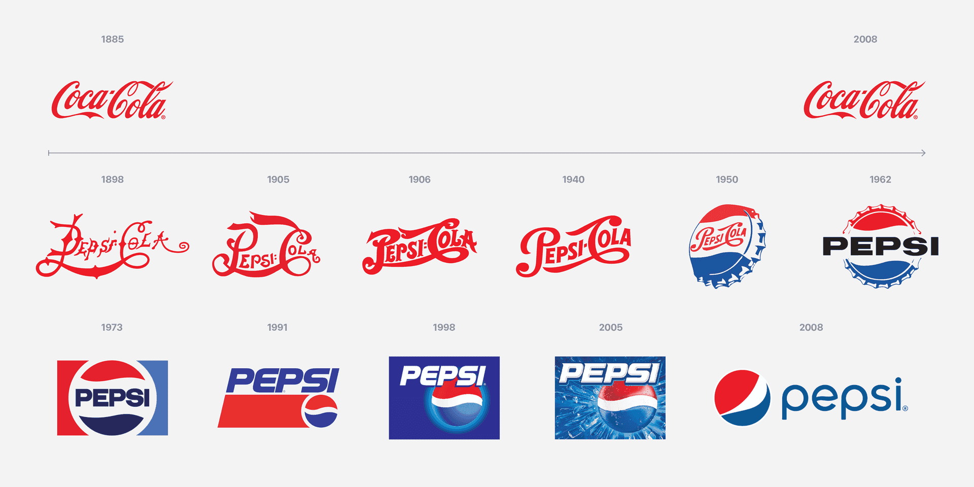 thiet ke logo cua cocacola pepsi