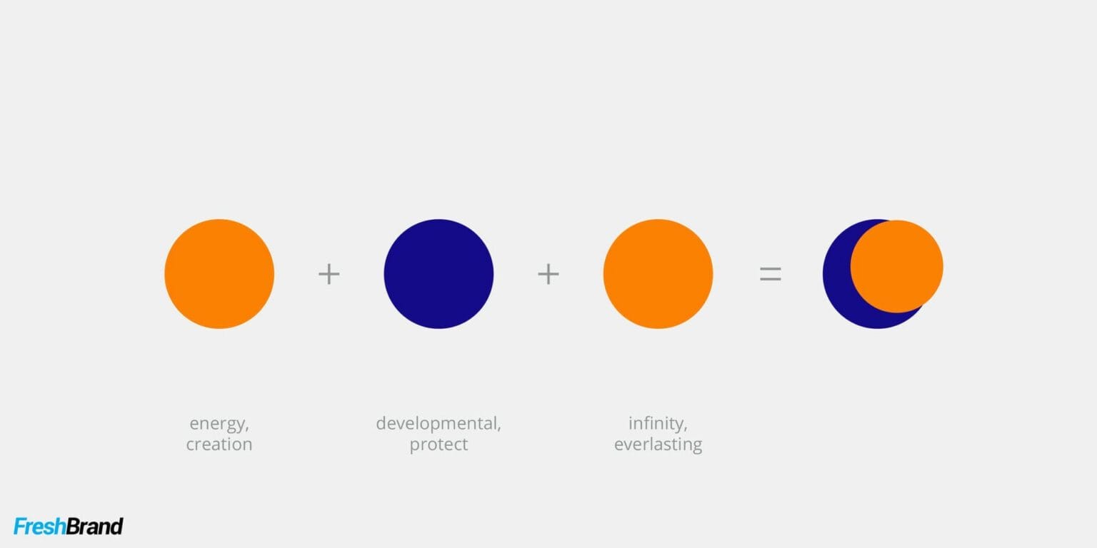 Three circles of energy, growth and infinity joined into the symbol