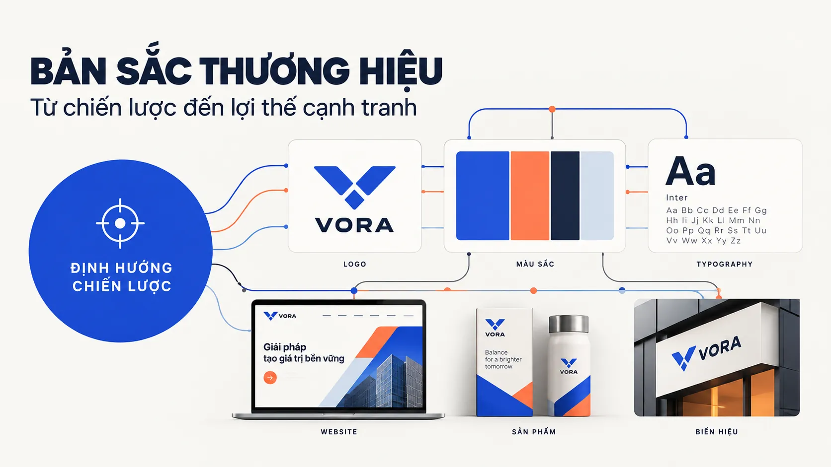 Minh họa mối liên hệ giữa chiến lược, logo, màu sắc, kiểu chữ và các ứng dụng trong hệ thống bản sắc thương hiệu.