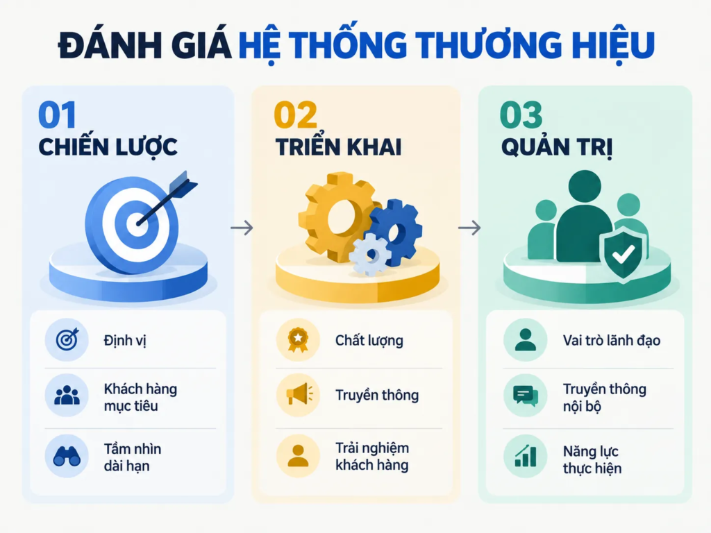 Sơ đồ đánh giá hệ thống thương hiệu theo ba cấp độ gồm chiến lược, triển khai và quản trị doanh nghiệp.
