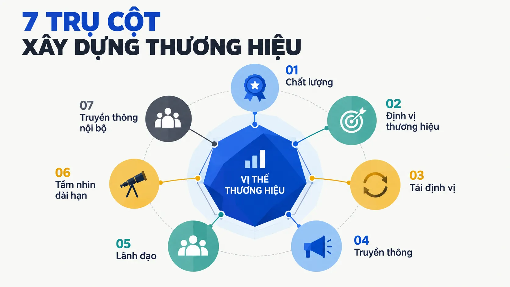 Sơ đồ bảy trụ cột xây dựng thương hiệu liên kết chất lượng, định vị, truyền thông, lãnh đạo và các yếu tố quản trị.