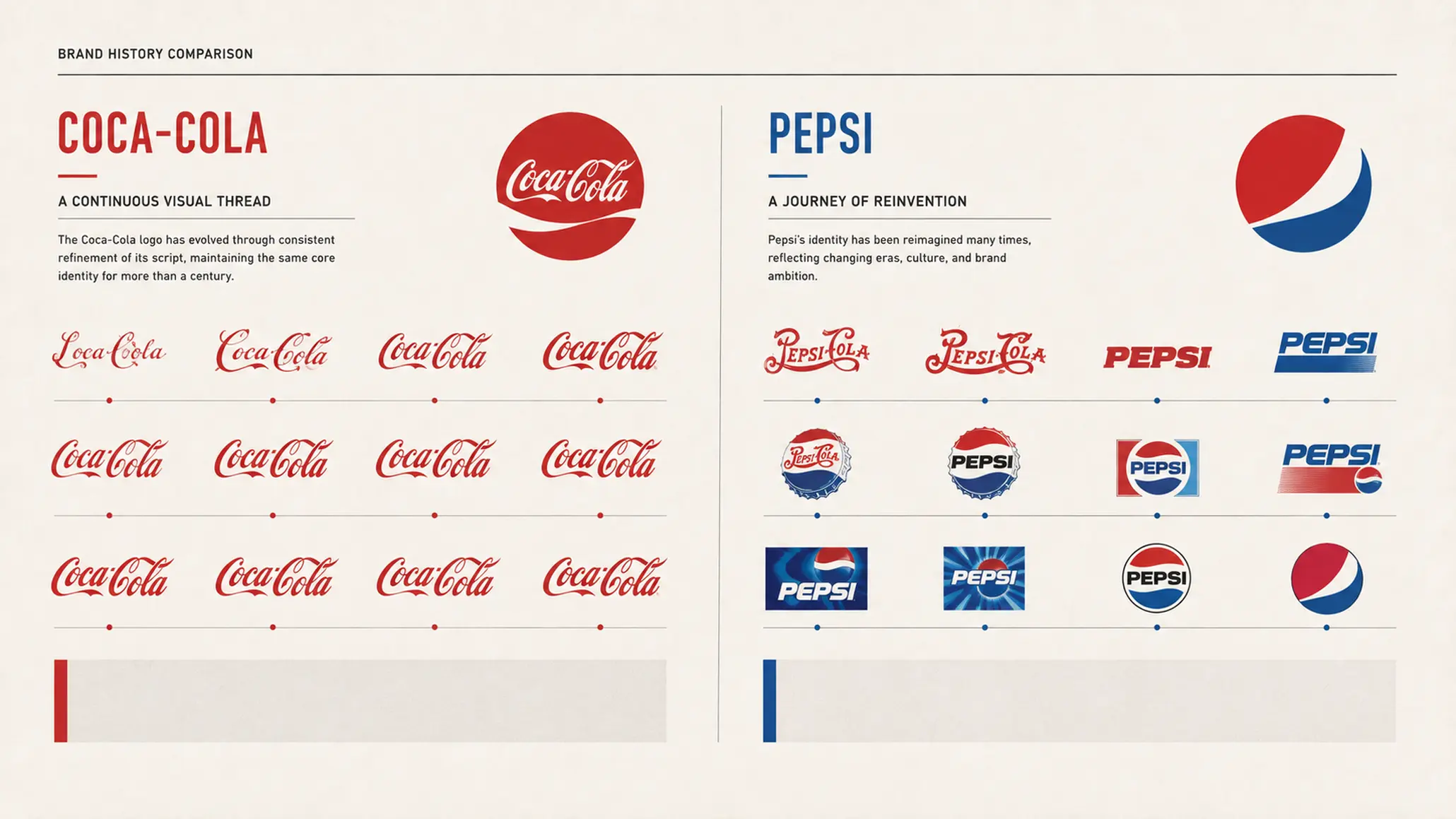 Bố cục phân tích lịch sử logo Coca-Cola và Pepsi, nhấn mạnh sự liên tục và thay đổi nhận diện.