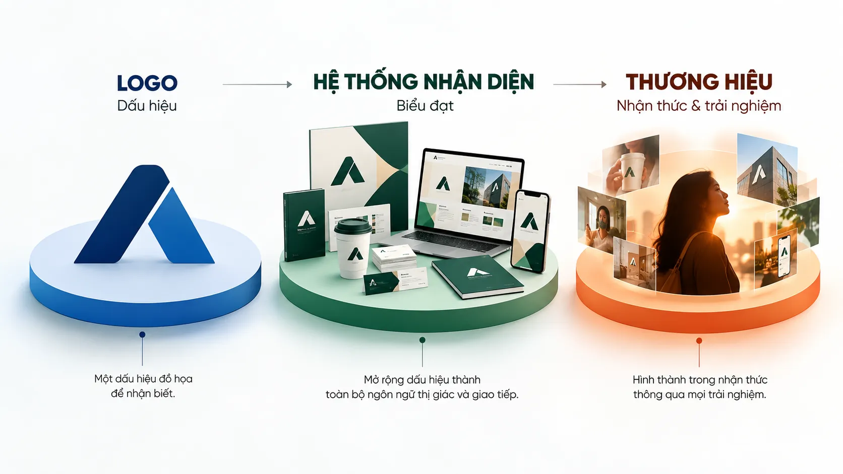 Sơ đồ ba tầng gồm Logo, Hệ thống nhận diện và Thương hiệu theo quan hệ từ dấu hiệu đến nhận thức.