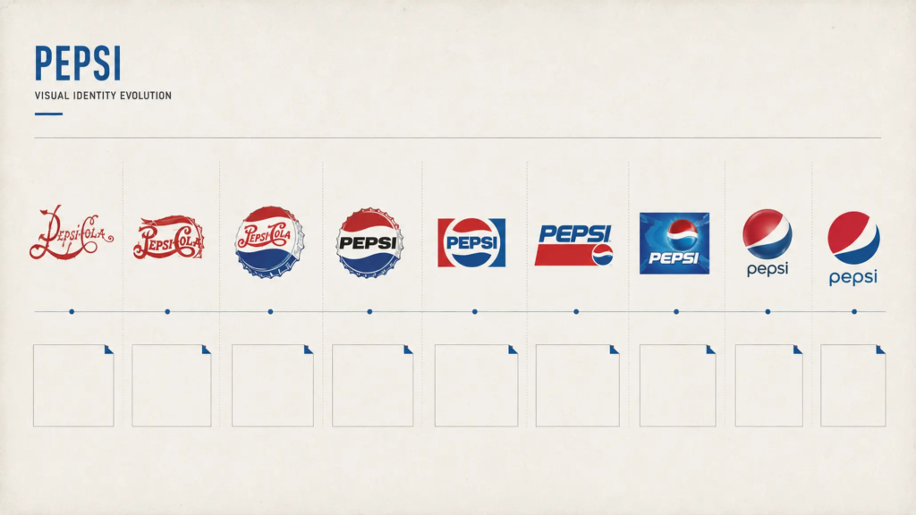 Timeline các phiên bản logo Pepsi, thể hiện quá trình thay đổi hình ảnh nhận diện qua nhiều giai đoạn.