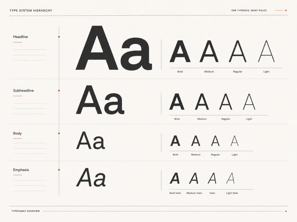 Bốn cấp độ typography thể hiện chữ thường, nghiêng, đậm và đậm nghiêng trong một hệ thống.