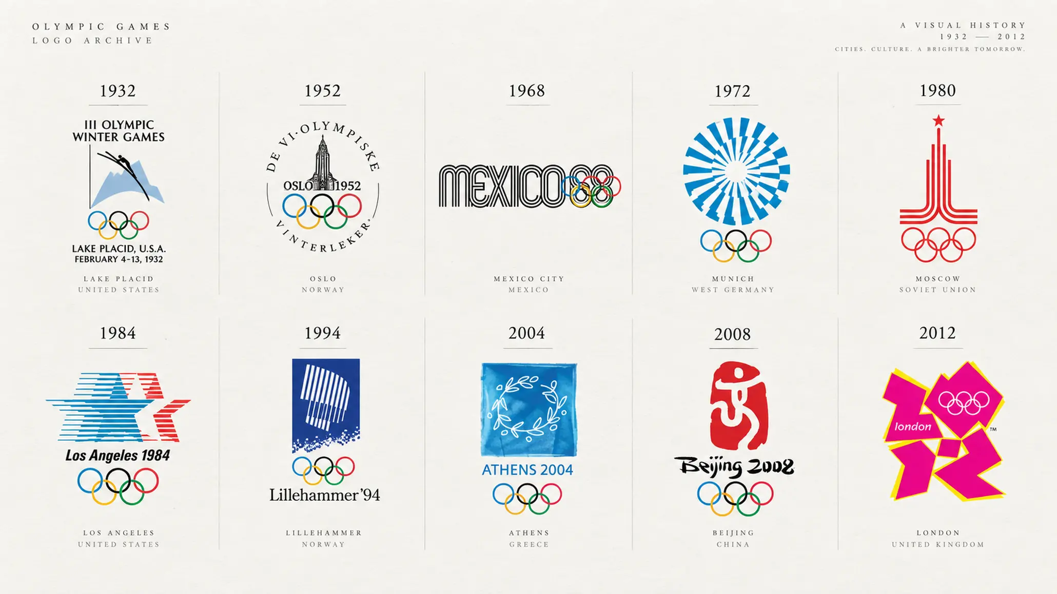 Bảng tổng hợp các mẫu logo Olympic từ Lake Placid 1932 đến London 2012 theo dòng thời gian.