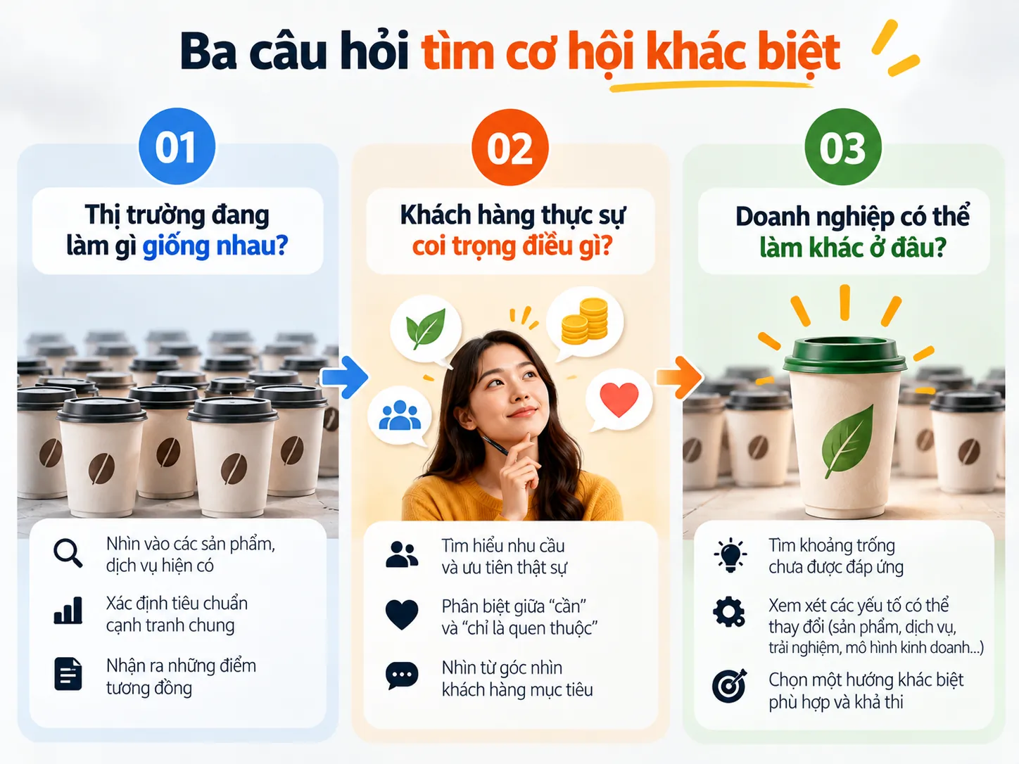 Sơ đồ ba bước giúp doanh nghiệp nhận diện sự giống nhau và tìm khoảng trống khác biệt.