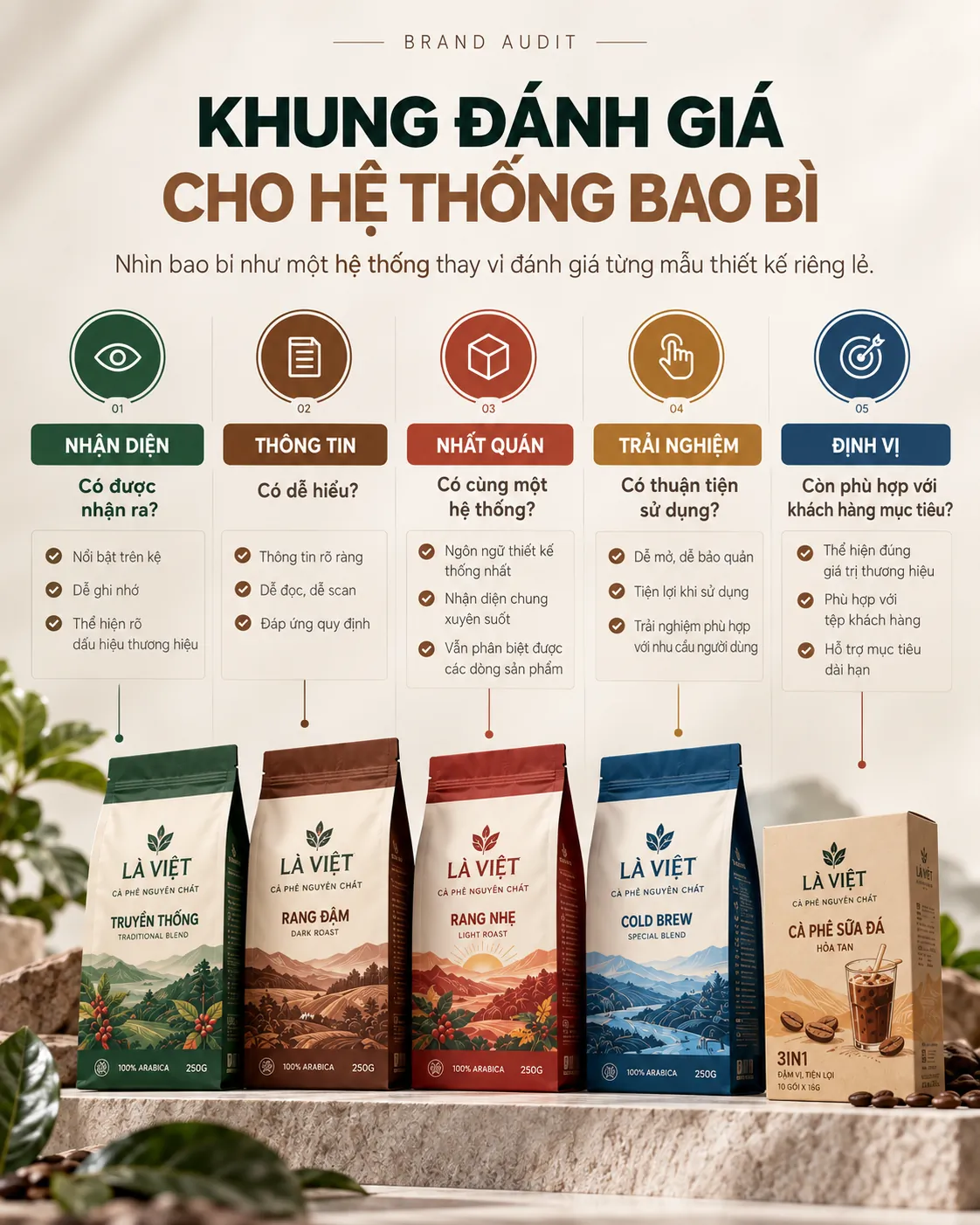 Khung đánh giá hệ thống bao bì qua nhận diện, thông tin, nhất quán, trải nghiệm và định vị