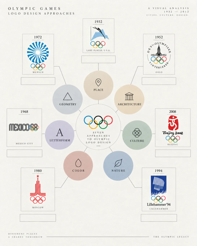 Sơ đồ phân nhóm các cách logo Olympic thể hiện địa điểm, văn hóa, thiên nhiên và hình học.