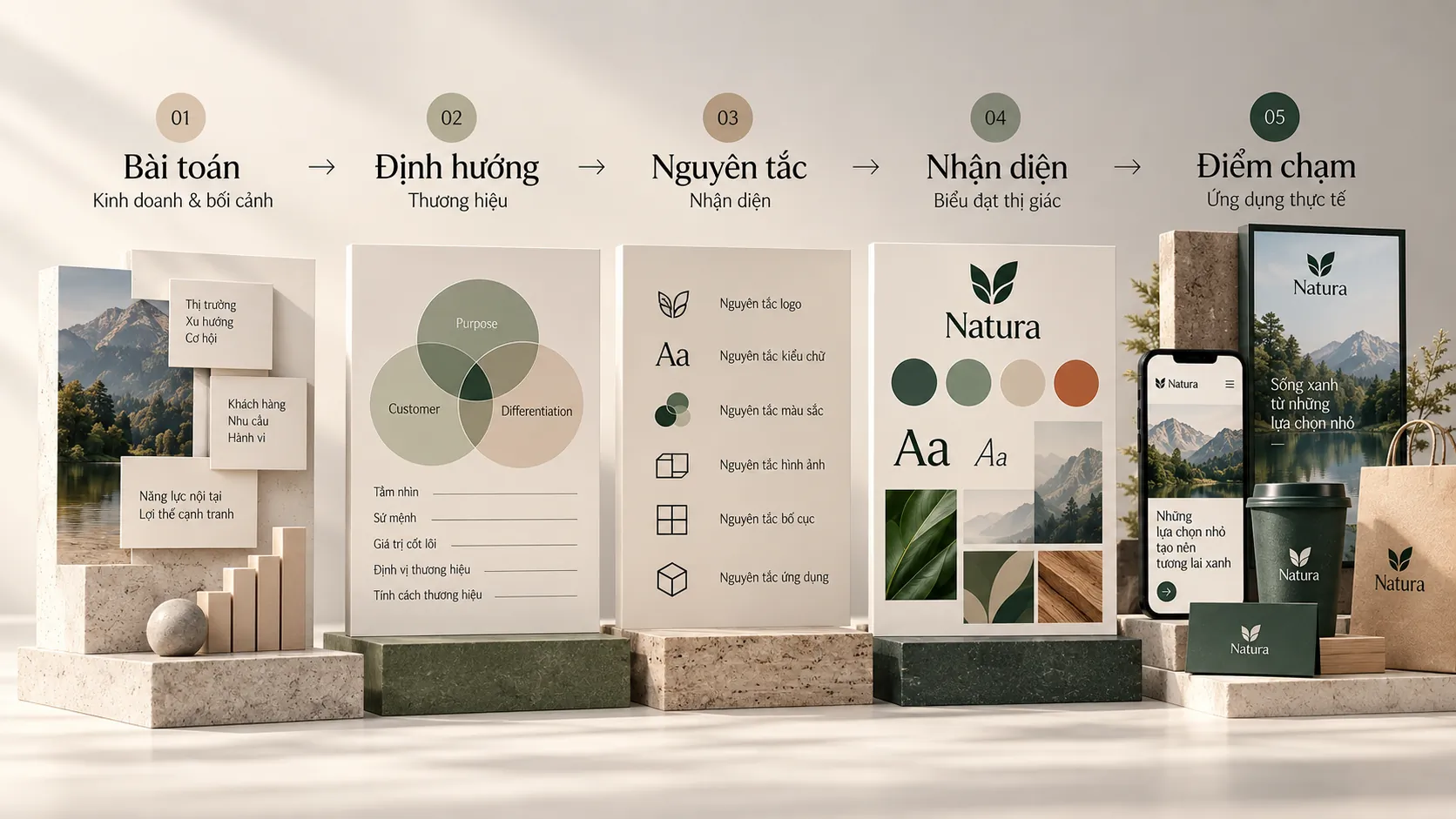 Sơ đồ chuyển hóa từ bài toán kinh doanh và chiến lược thành hệ thống nhận diện thương hiệu