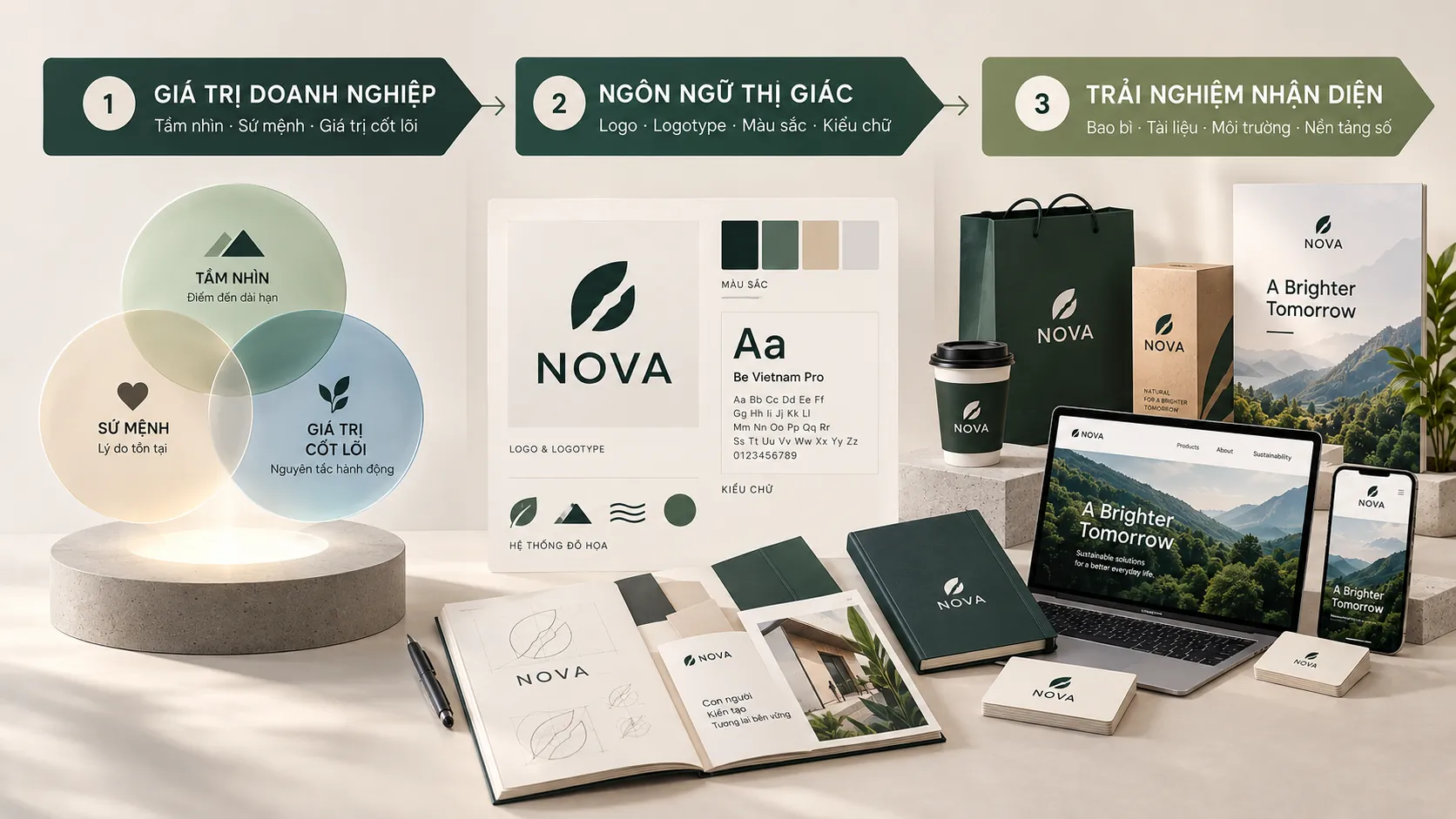 Sơ đồ ba lớp chuyển hóa giá trị doanh nghiệp thành ngôn ngữ thị giác và trải nghiệm.