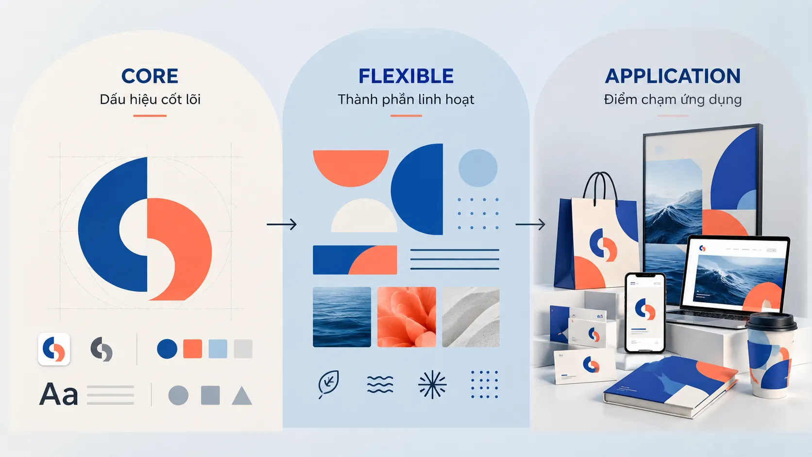 Sơ đồ Core, Flexible và Application trong cấu trúc hệ thống nhận diện thương hiệu.