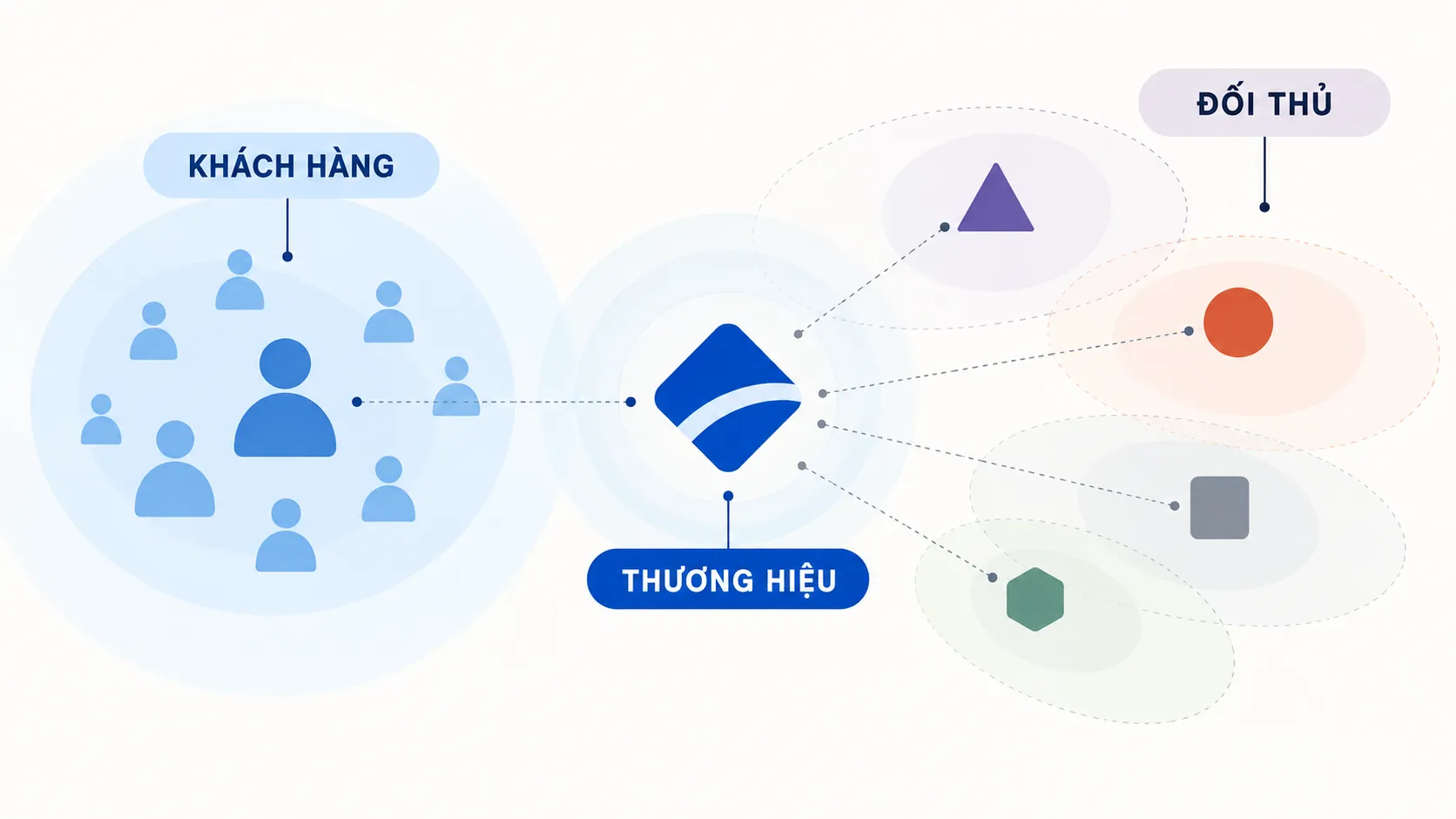 Sơ đồ thể hiện vị trí tương đối của thương hiệu với khách hàng và các đối thủ cạnh tranh