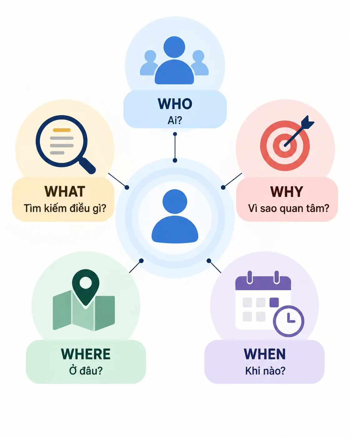 Framework 5W gồm Who What Why Where When để phân tích khách hàng mục tiêu