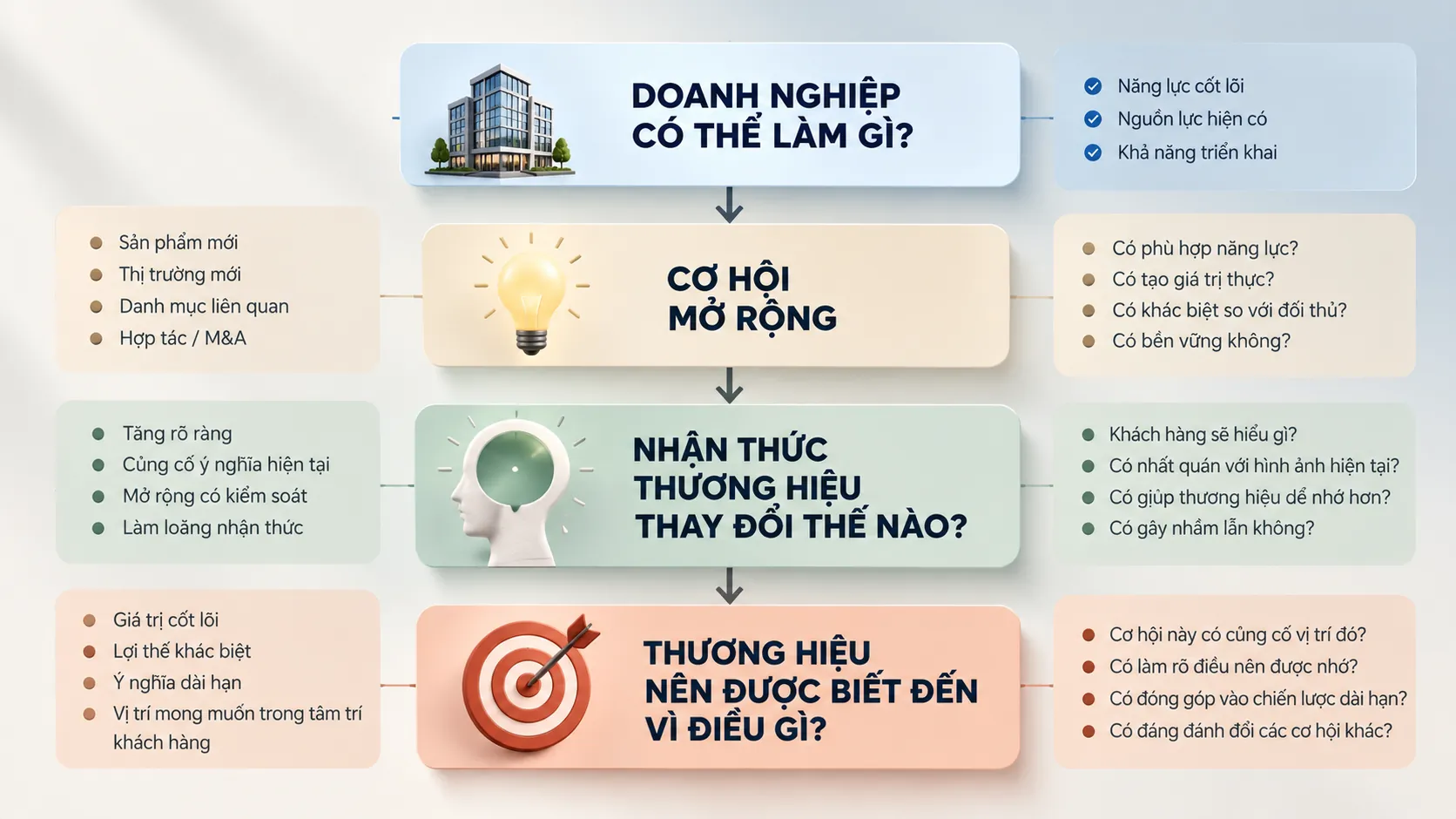 Sơ đồ quyết định trước khi mở rộng thương hiệu, từ năng lực doanh nghiệp đến nhận thức và định vị.