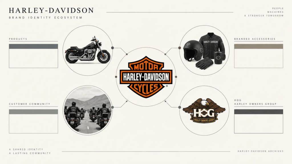 Sơ đồ hệ sinh thái nhận diện gồm logo Harley-Davidson, sản phẩm, phụ kiện và cộng đồng HOG.