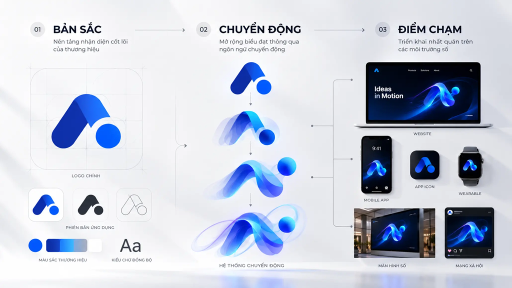 Sơ đồ mô tả mối quan hệ giữa bản sắc, chuyển động và các điểm chạm của logo.