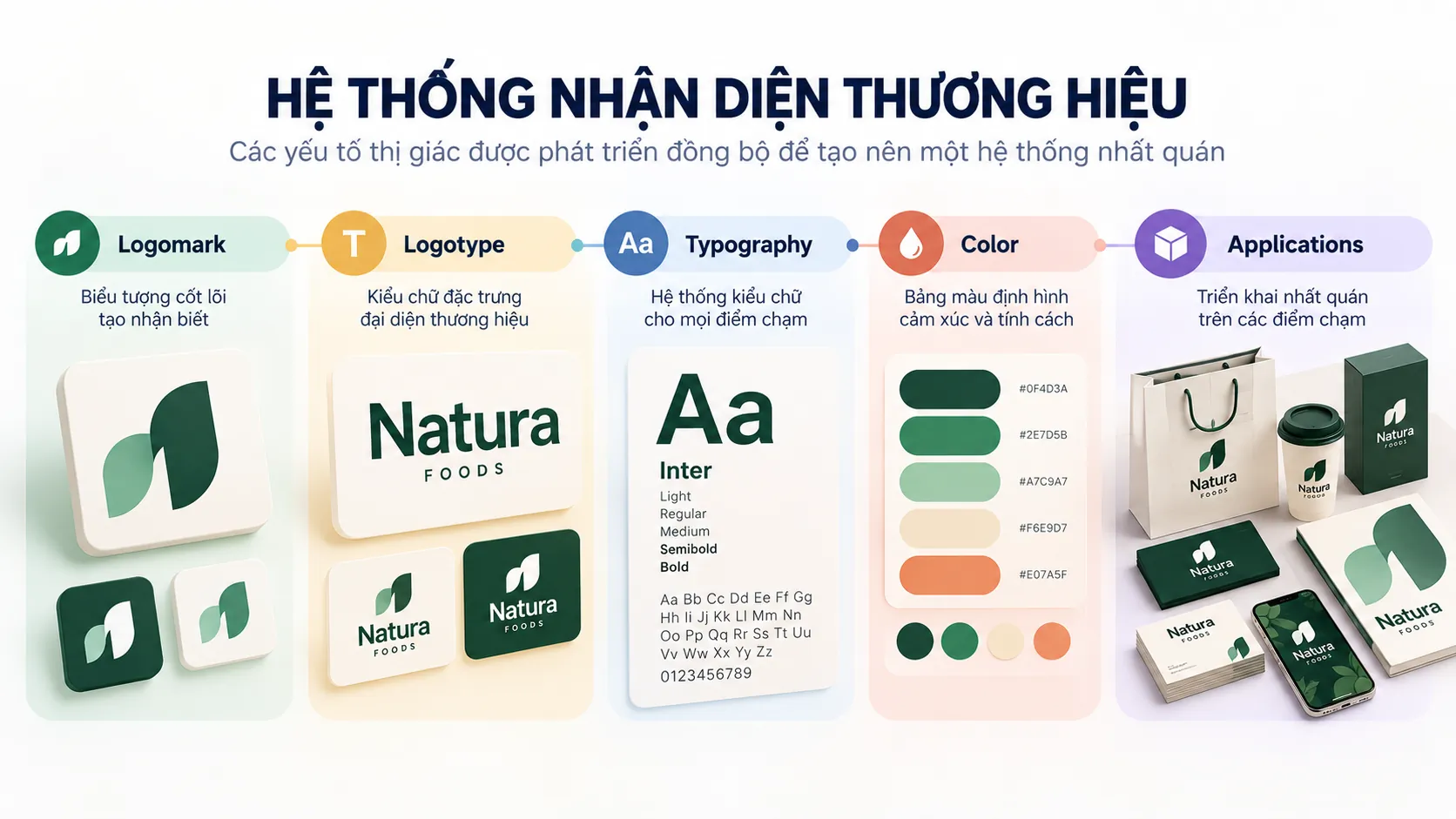 Hệ thống thị giác gồm logo, typography, màu sắc và các yếu tố nhận diện được phát triển cùng nhau.