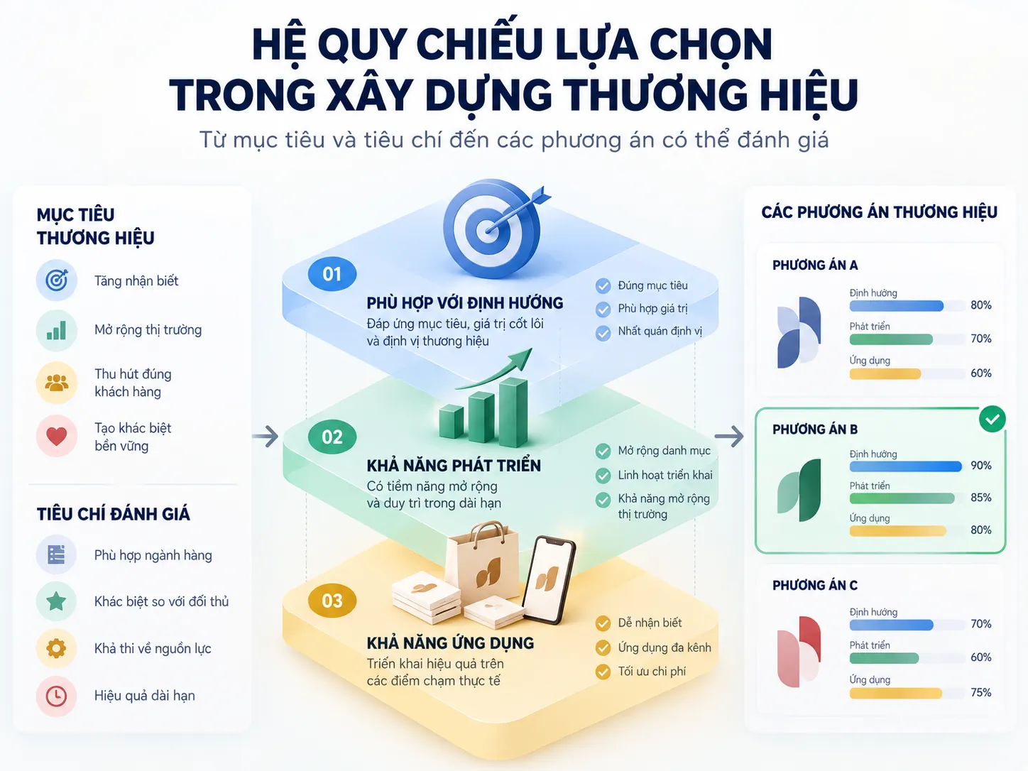 Ba lớp đánh giá phương án thương hiệu gồm định hướng, khả năng phát triển và khả năng ứng dụng.