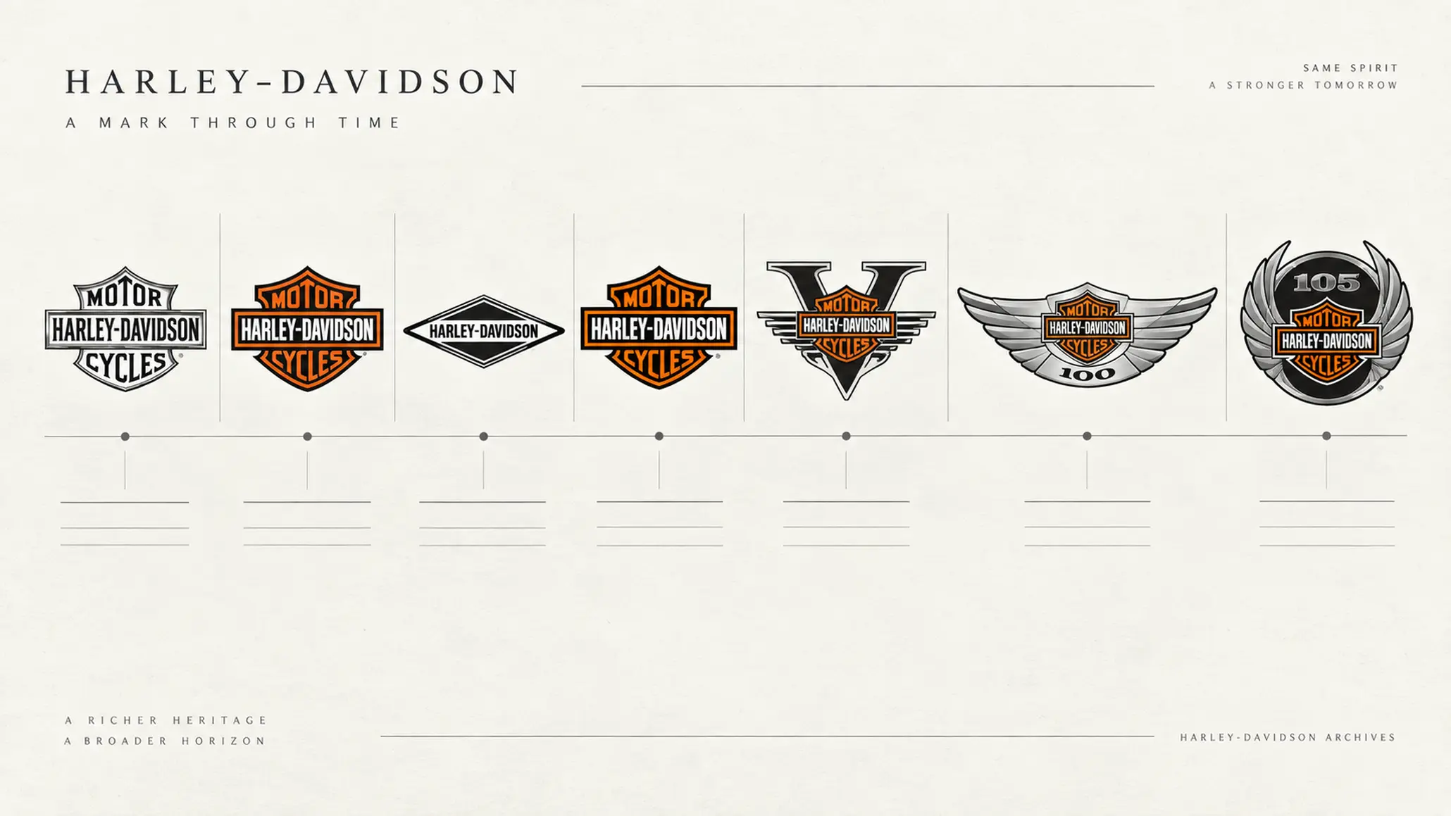 Bảng tư liệu thể hiện các giai đoạn phát triển logo Harley-Davidson từ Bar & Shield đến các biến thể kỷ niệm.