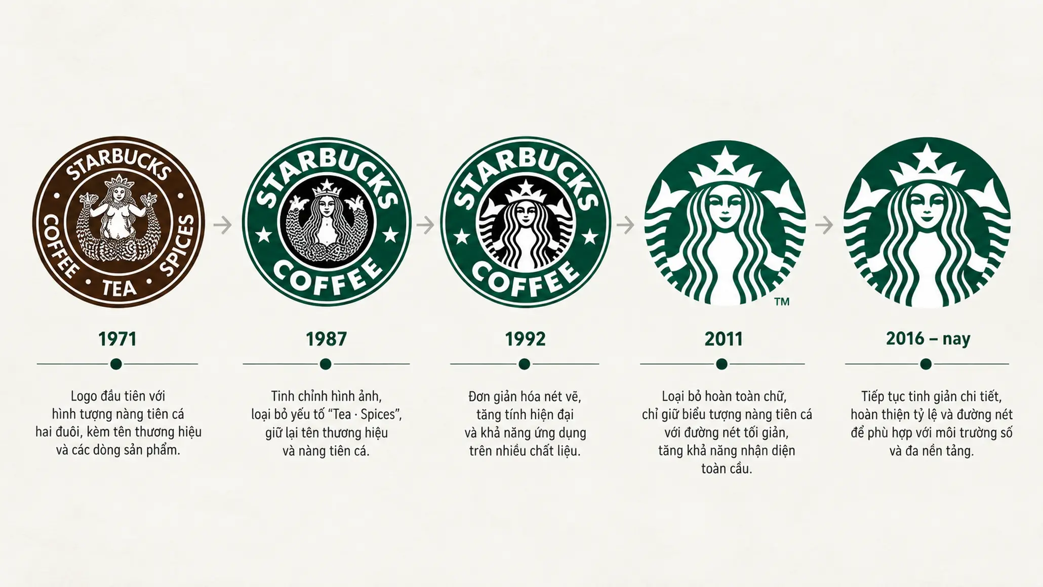lich su logo starbucks 1