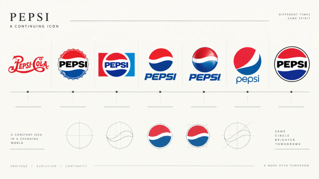 Các hình thức biểu tượng Pepsi được trình bày để minh họa sự thay đổi trong hệ thống nhận diện.
