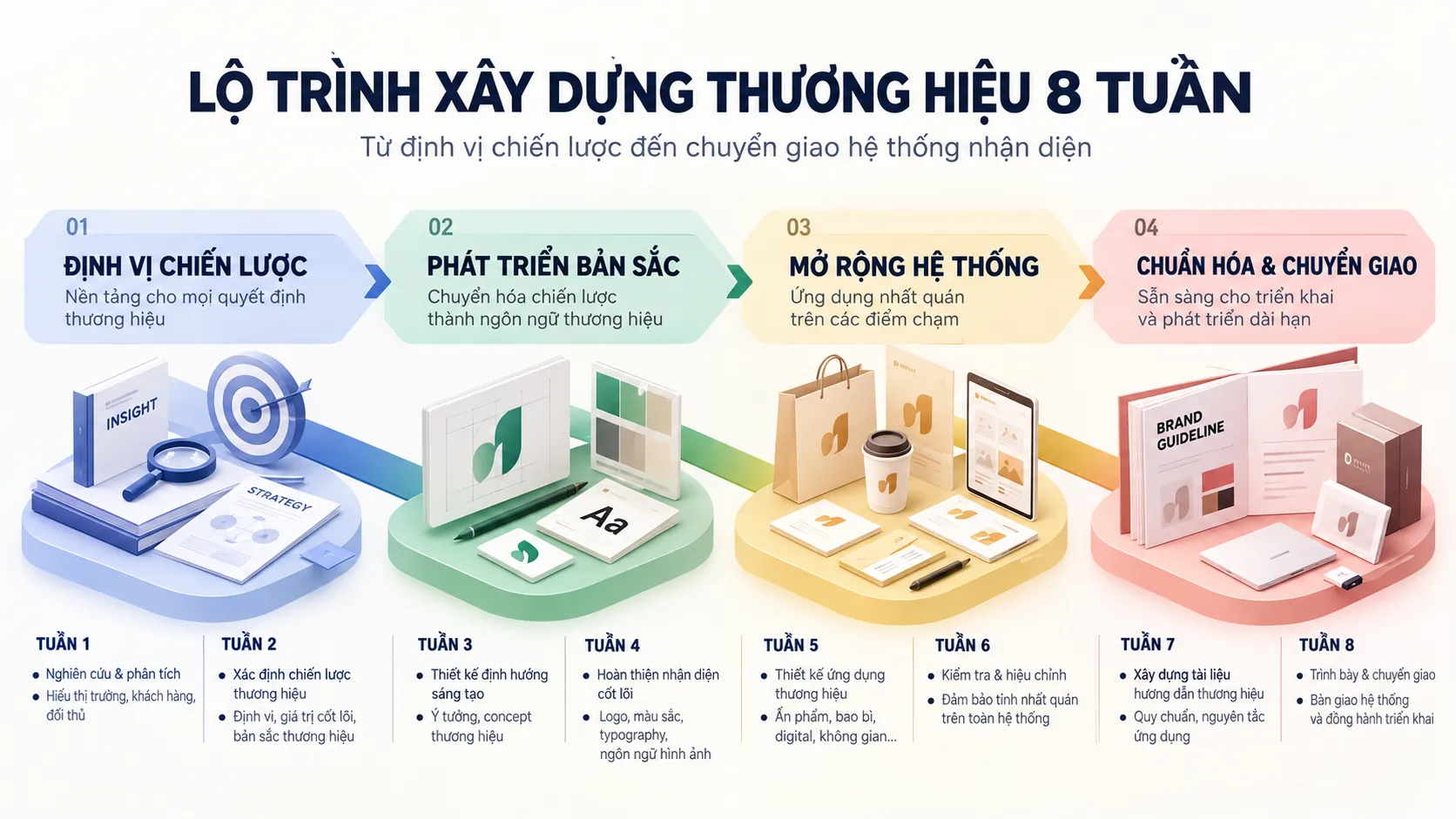 Sơ đồ 8 tuần xây dựng thương hiệu từ định vị chiến lược đến chuyển giao hệ thống nhận diện.
