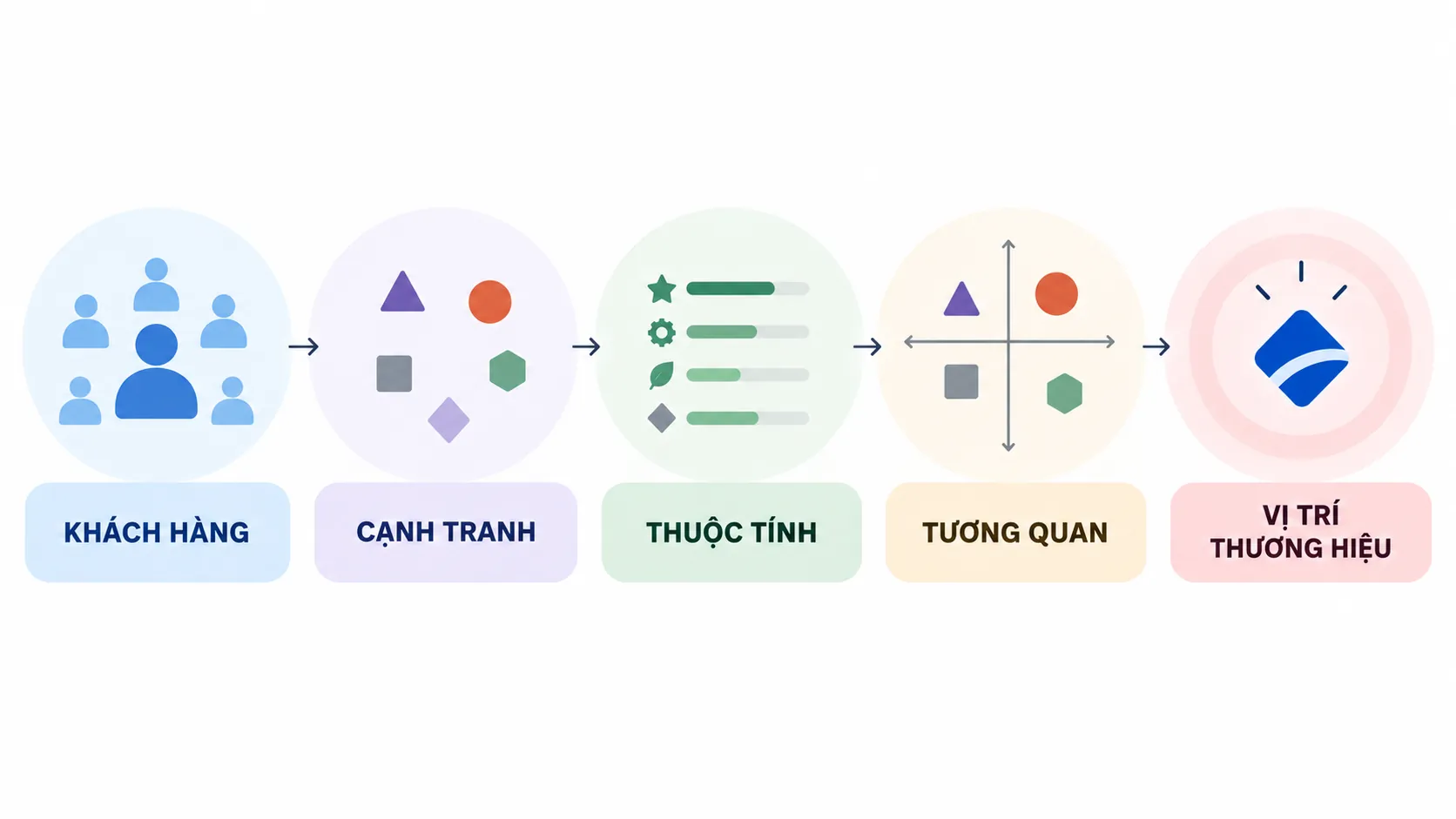 Sơ đồ liên kết khách hàng, cạnh tranh, thuộc tính và vị trí thương hiệu trong quá trình định vị