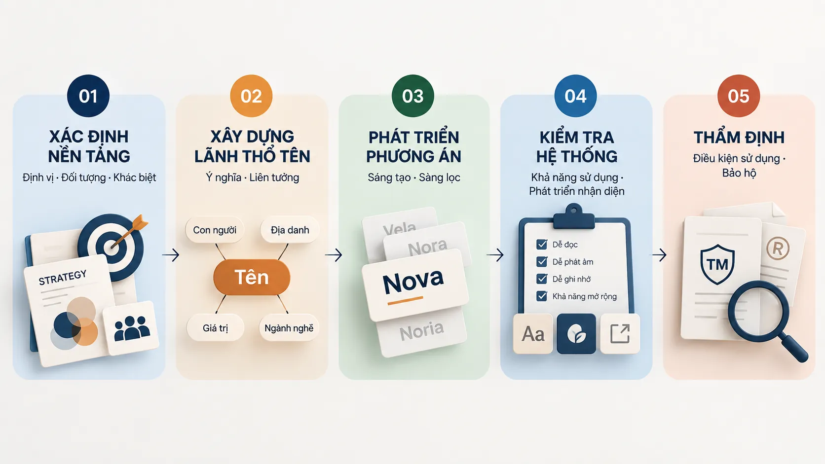 Sơ đồ quy trình định danh gồm nền tảng, lãnh thổ tên, phát triển, kiểm tra và thẩm định.