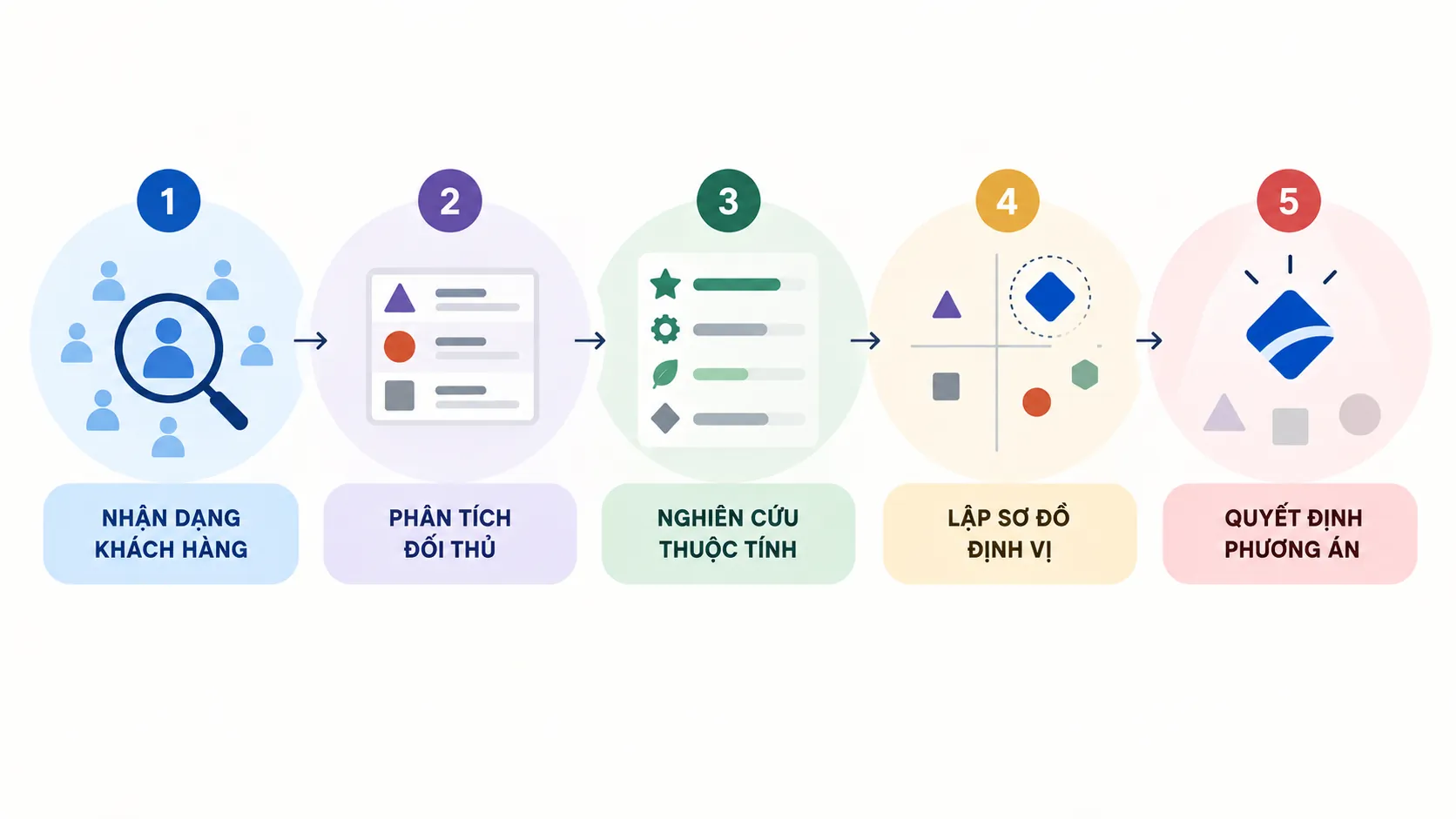 Sơ đồ năm bước từ xác định khách hàng đến lựa chọn phương án định vị thương hiệu