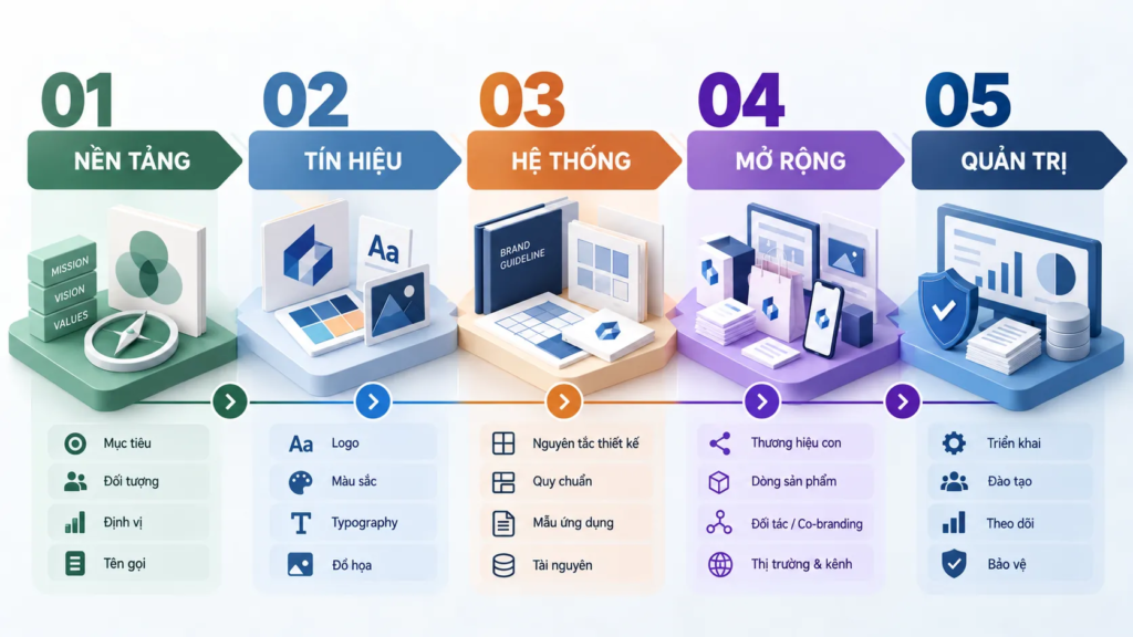 Quy trình năm bước kiểm định nhận diện từ nền tảng đến quản trị và bảo vệ