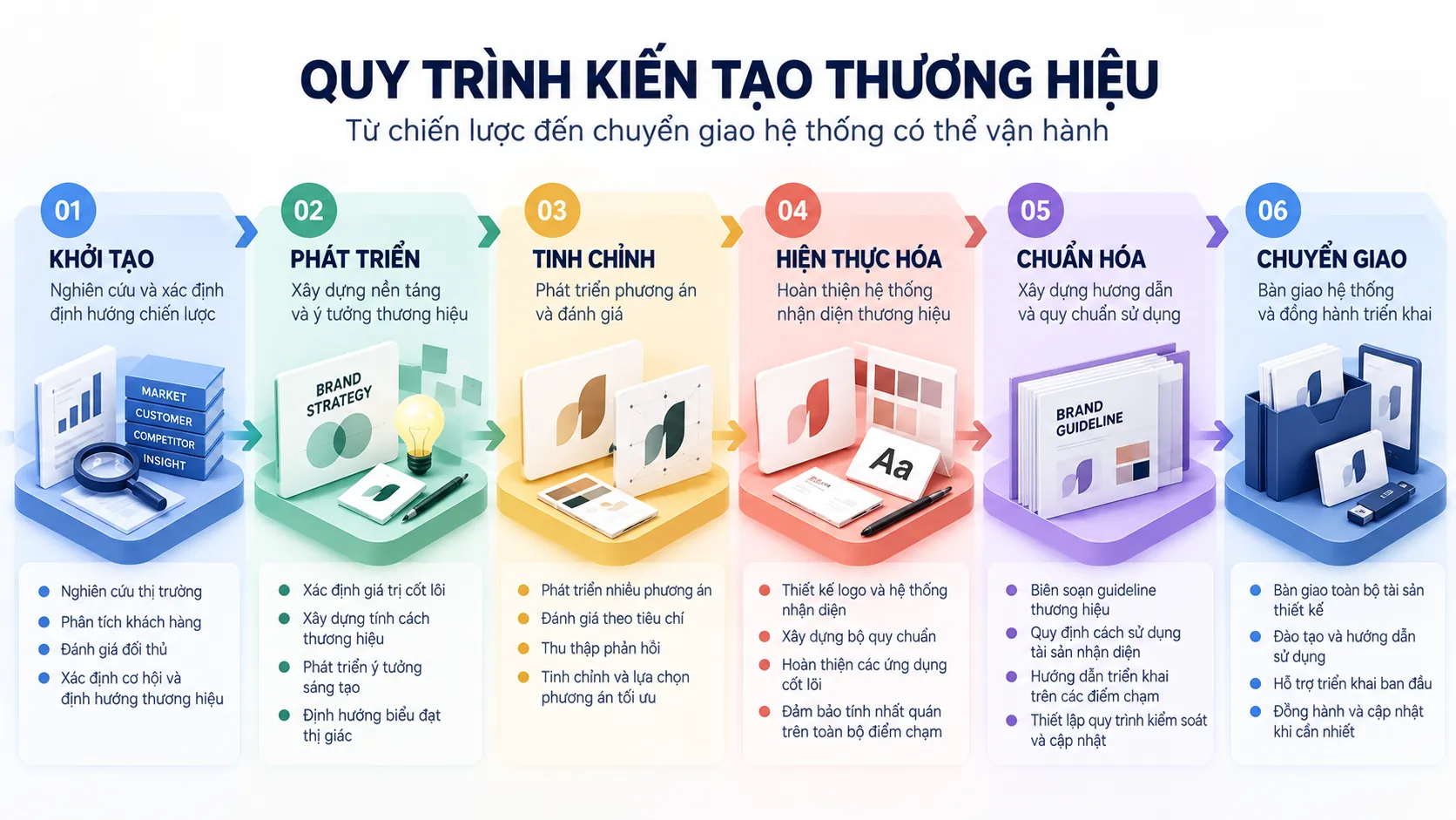 Sáu bước xây dựng thương hiệu từ khởi tạo, phát triển, tinh chỉnh đến chuẩn hóa và chuyển giao.