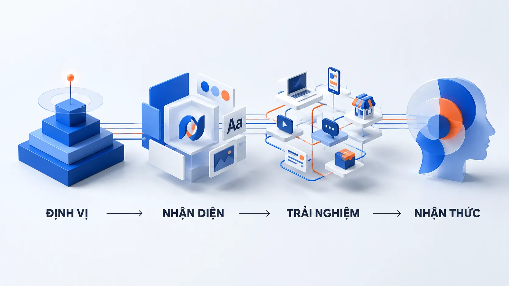 Hệ thống thương hiệu gồm định vị, nhận diện, trải nghiệm và nhận thức khách hàng