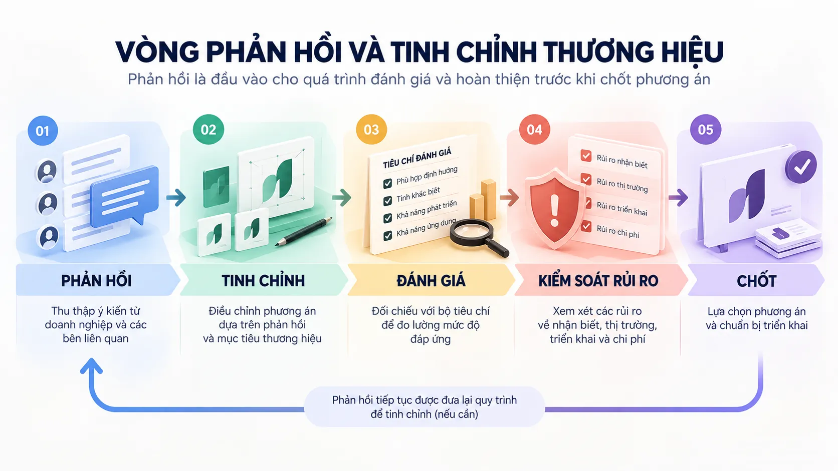 Quy trình phản hồi, tinh chỉnh, đánh giá tiêu chí và kiểm soát rủi ro trước khi chốt phương án.