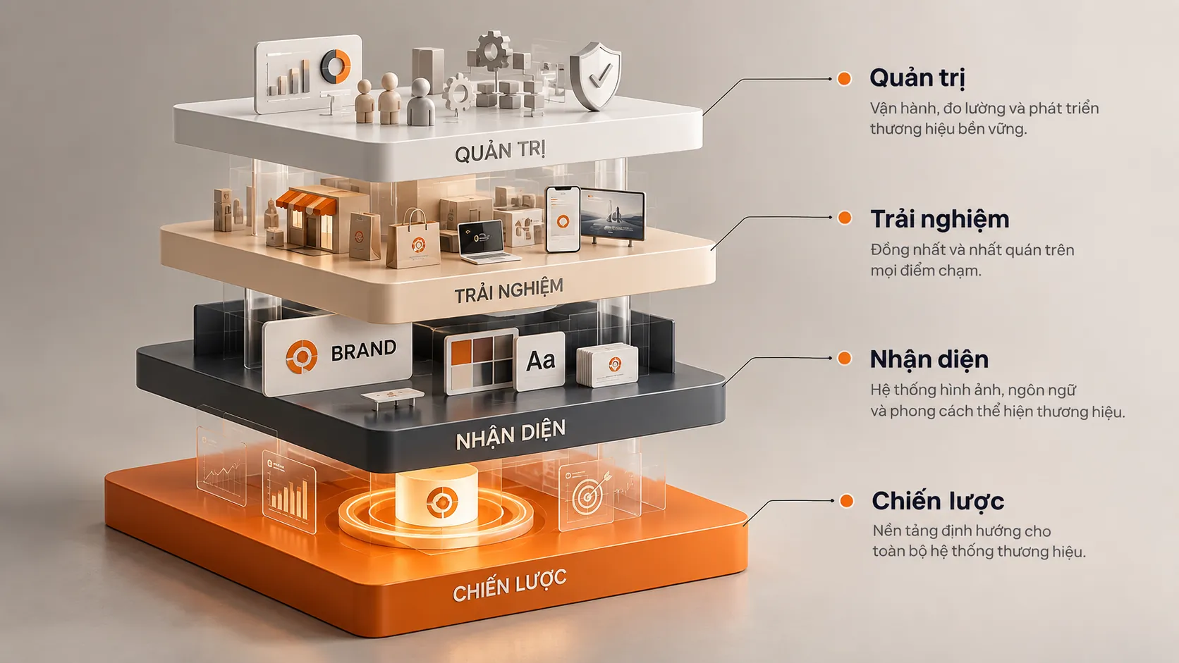 Sơ đồ nhiều lớp thể hiện mối liên hệ giữa chiến lược, nhận diện, trải nghiệm và quản trị thương hiệu.