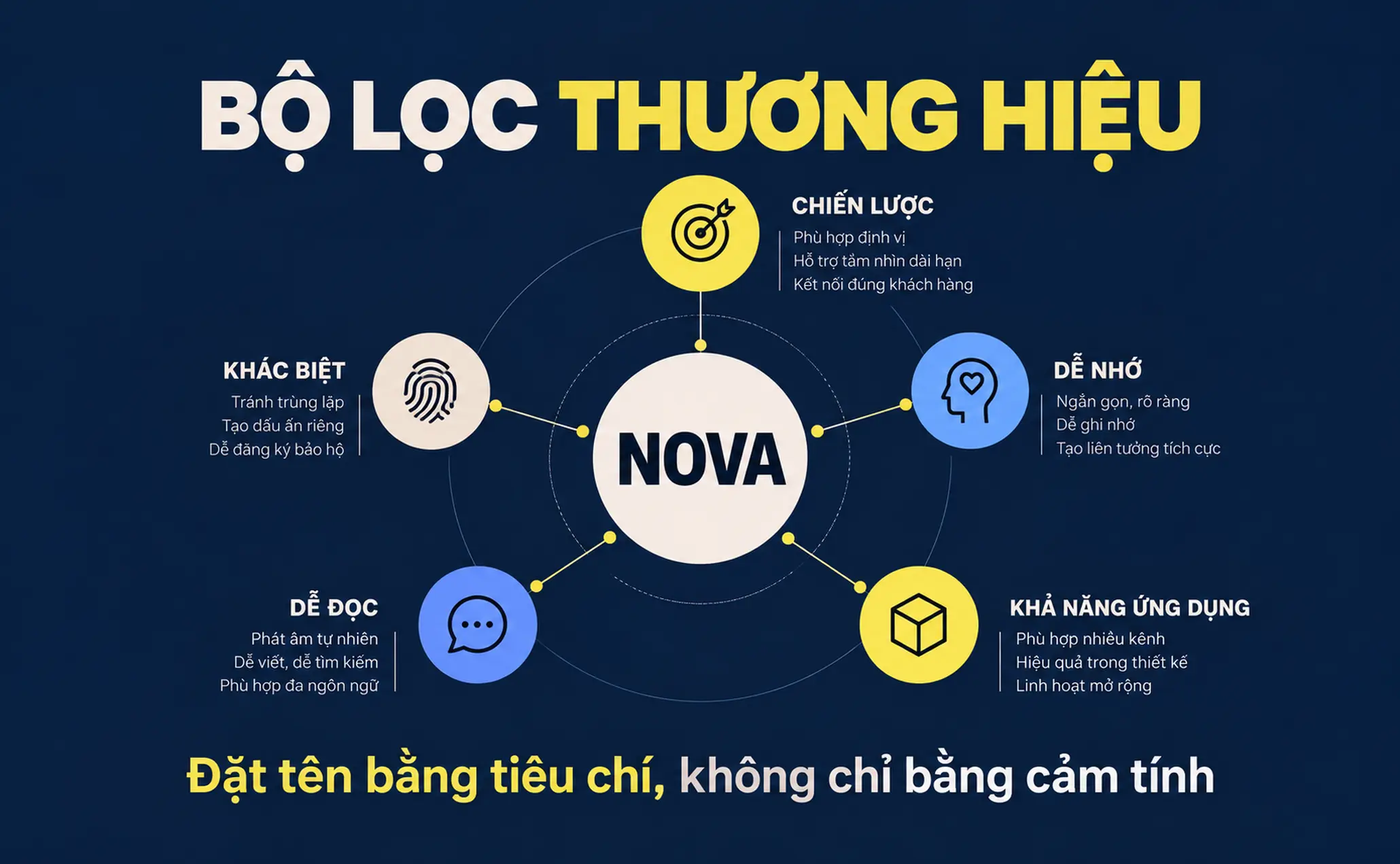 Minh họa tên thương hiệu được đánh giá qua nhiều tiêu chí trước khi doanh nghiệp quyết định lựa chọn.