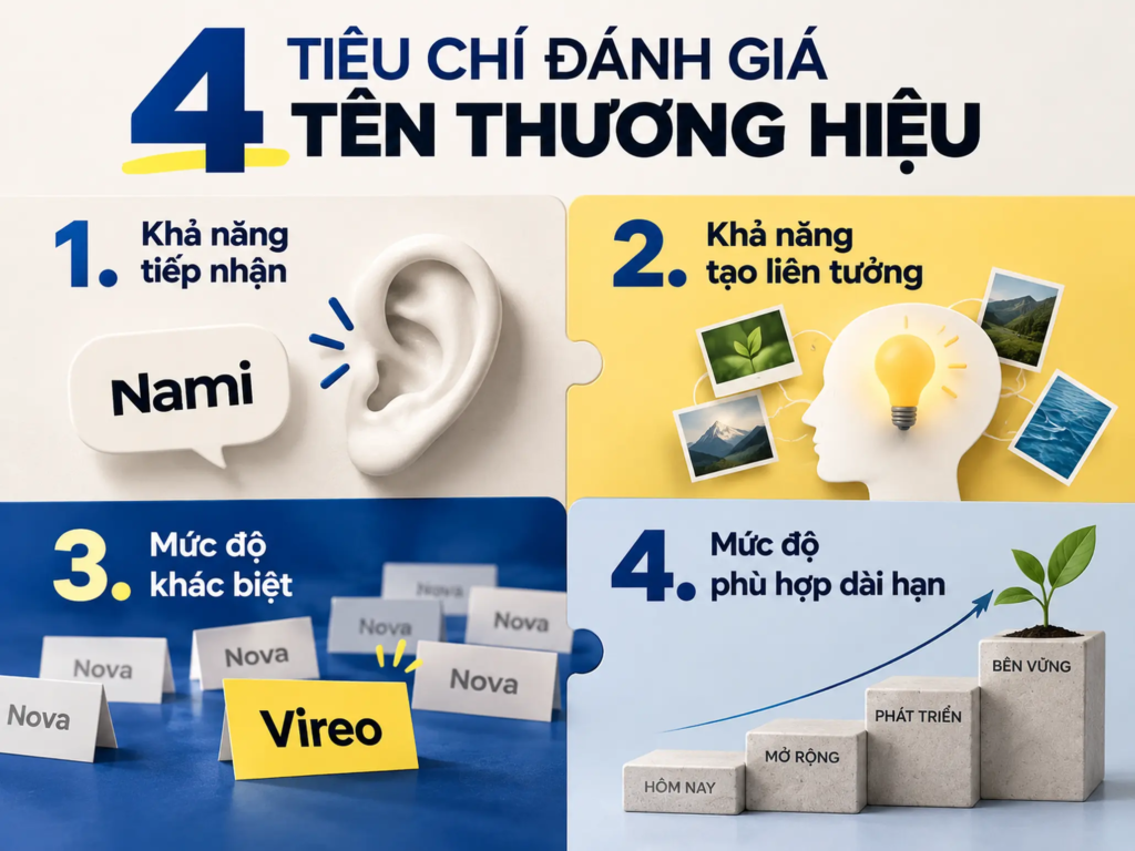 Sơ đồ bốn tiêu chí đánh giá tên thương hiệu gồm khả năng tiếp nhận, liên tưởng, khác biệt và phù hợp dài hạn.