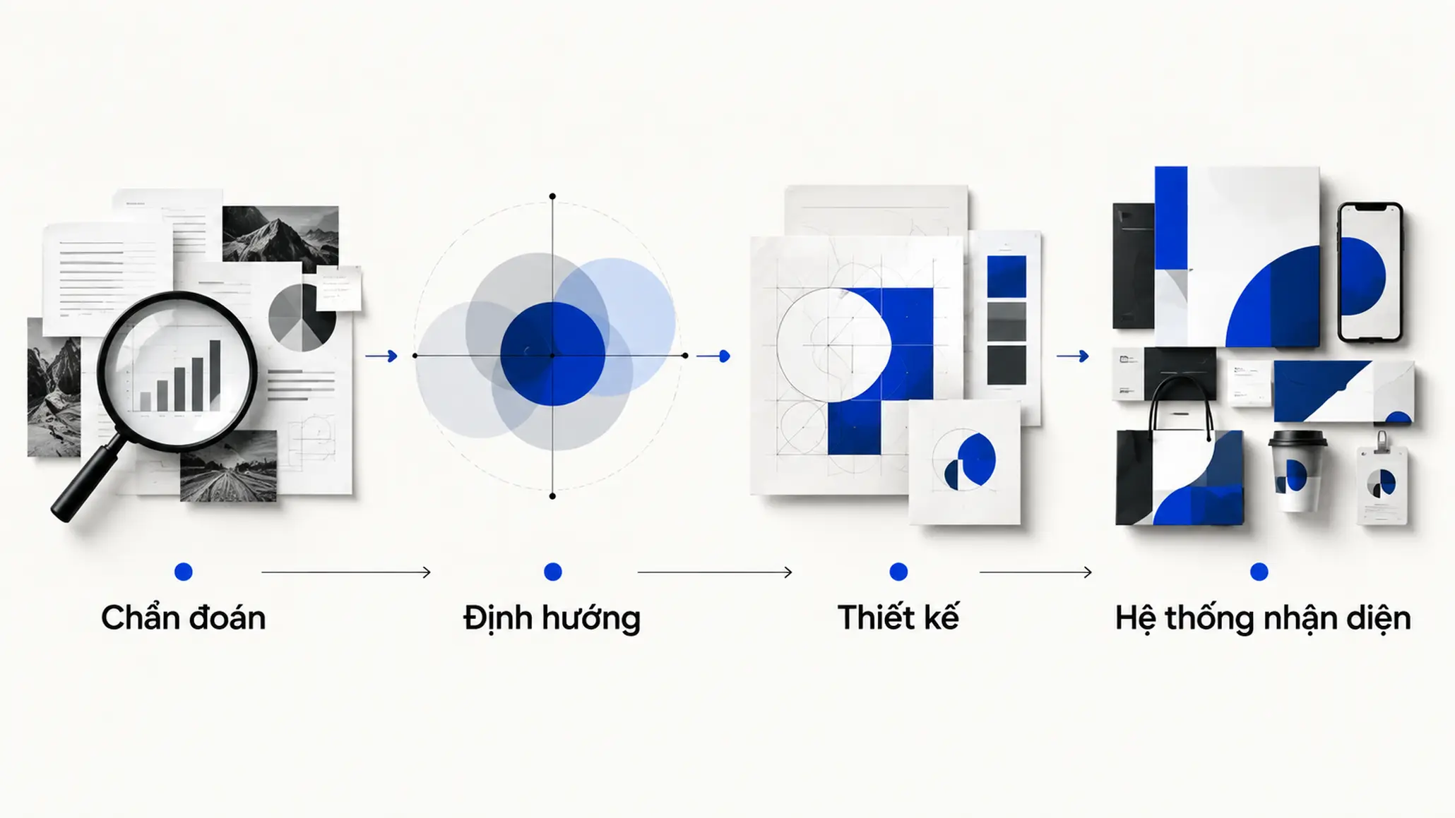 Sơ đồ quá trình từ chẩn đoán chiến lược đến thiết kế hệ thống nhận diện thương hiệu.