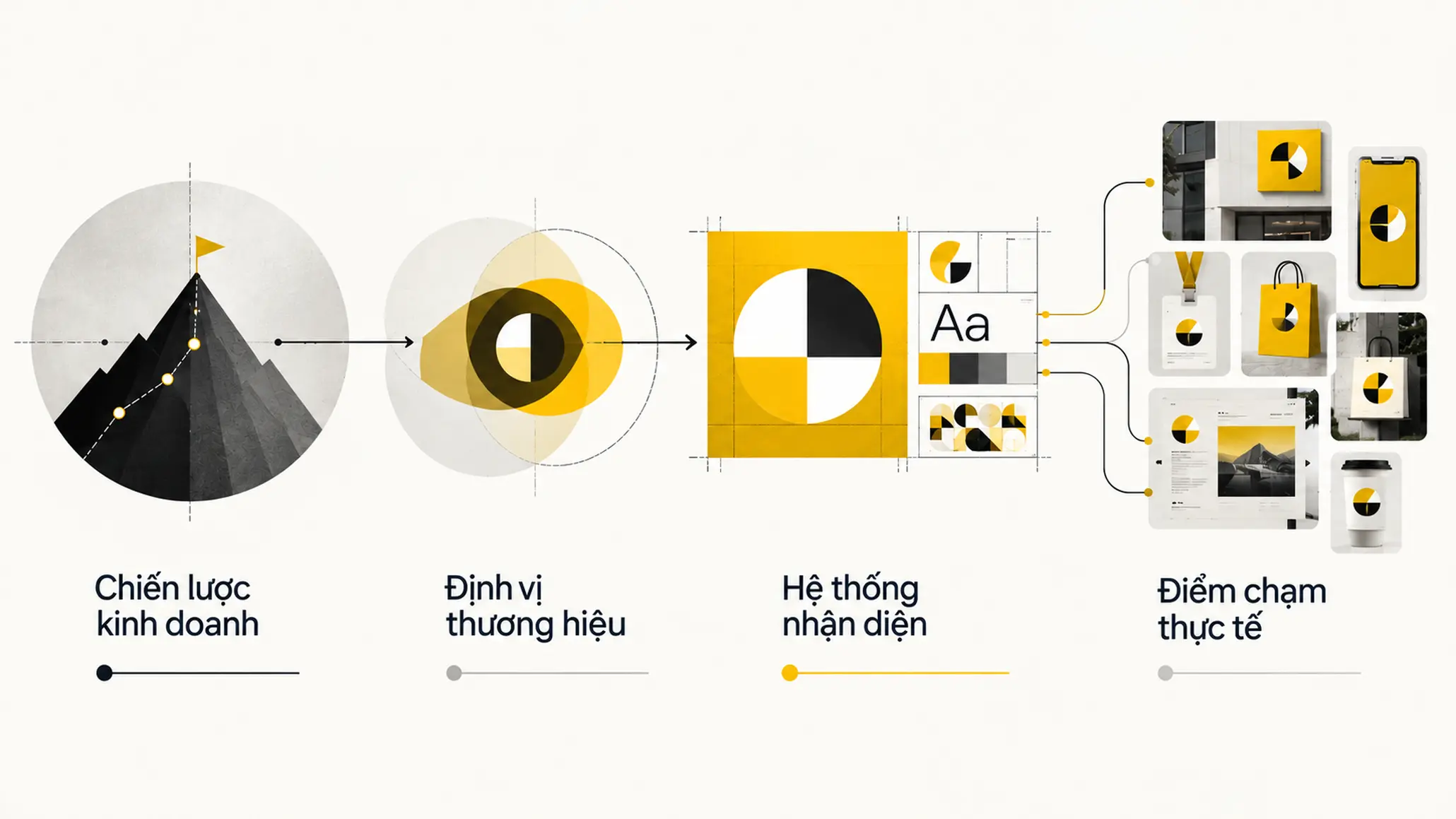 Sơ đồ mối quan hệ giữa chiến lược kinh doanh, định vị thương hiệu, hệ thống nhận diện và các điểm chạm thực tế.