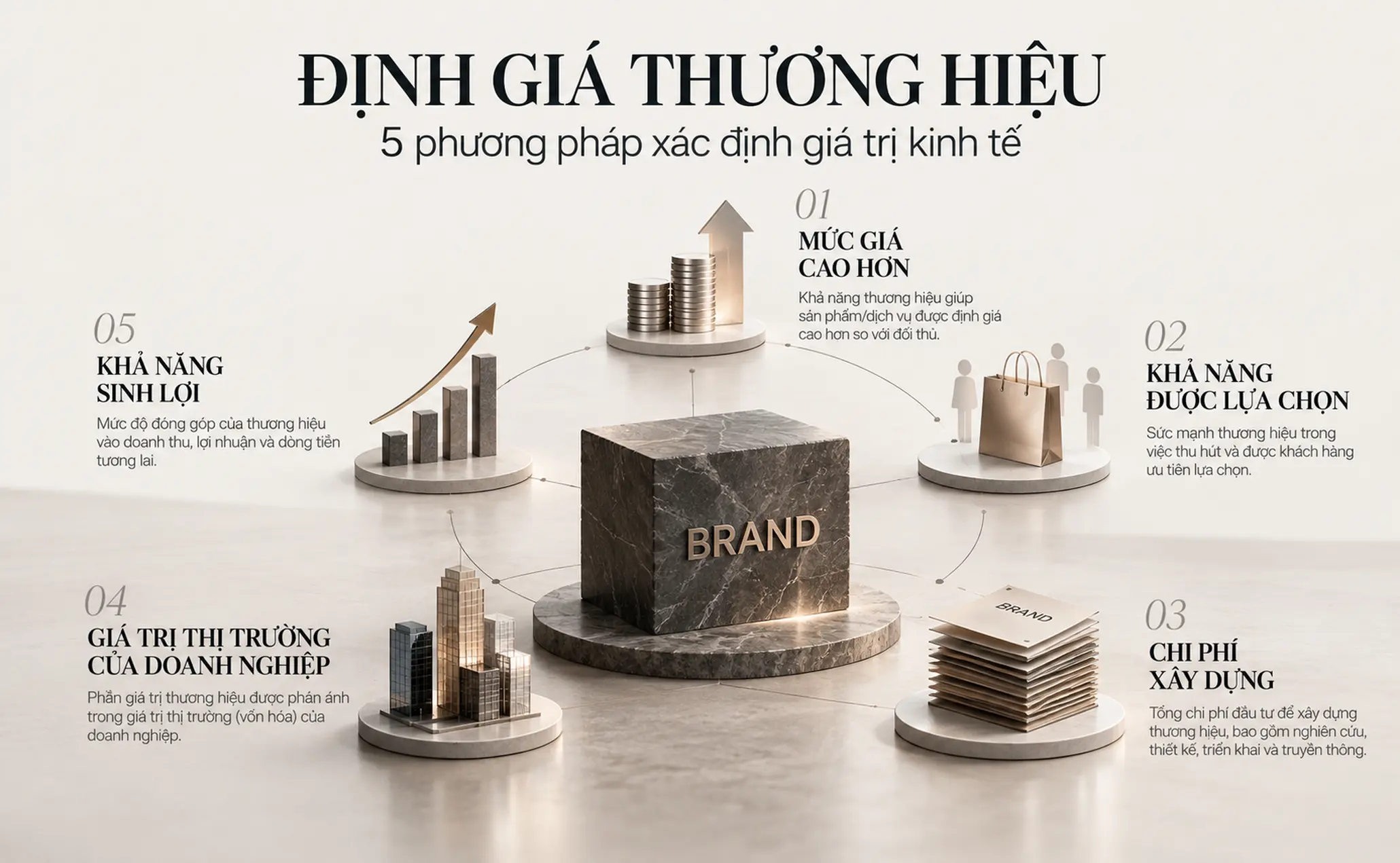 Minh họa năm phương pháp định giá thương hiệu dựa trên mức giá, lựa chọn của khách hàng, chi phí, thị trường và lợi nhuận.