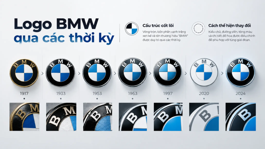 Các phiên bản logo BMW qua thời gian, minh họa sự thay đổi trong cách thể hiện và tính liên tục của cấu trúc nhận diện.