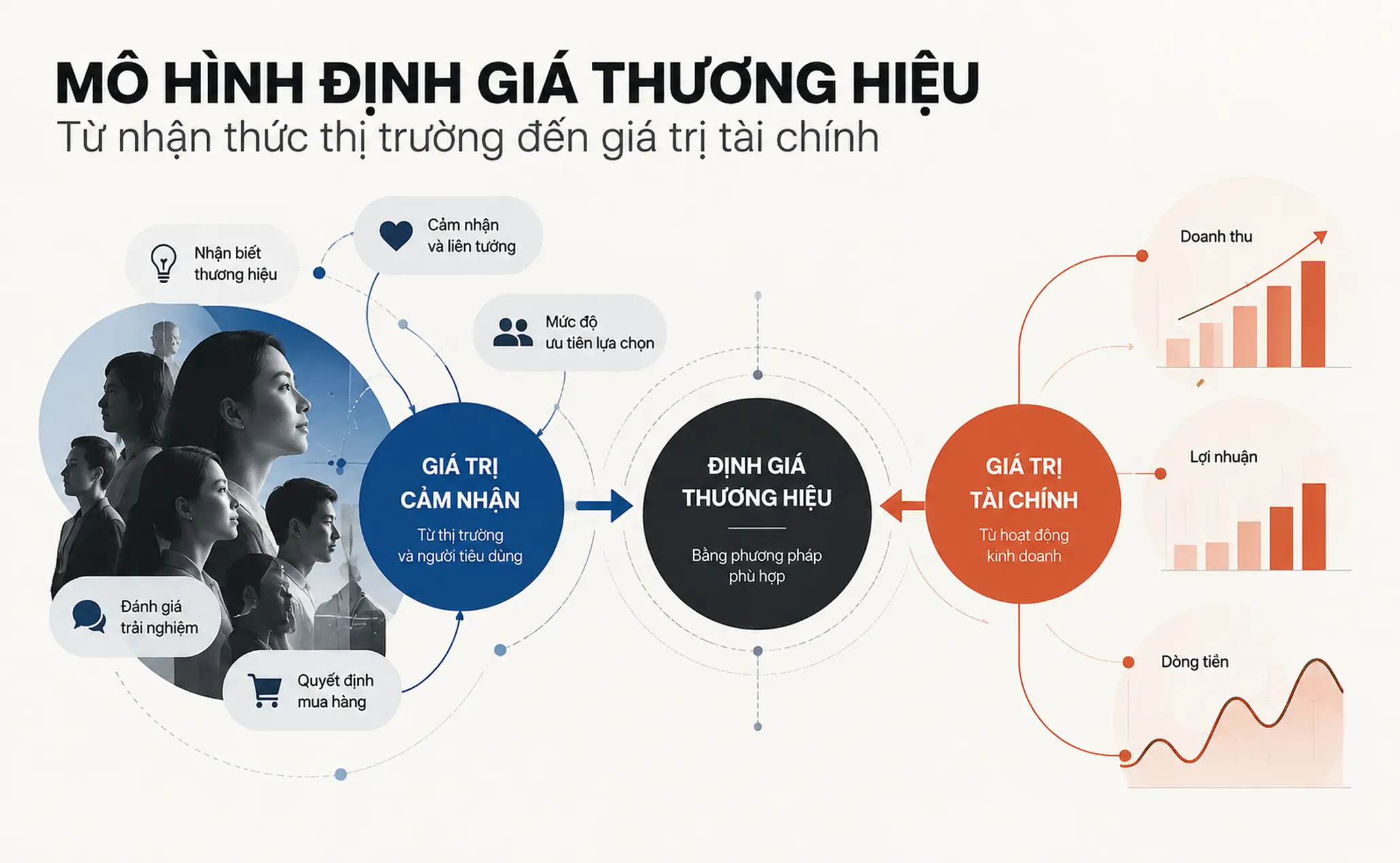 Minh họa định giá thương hiệu qua hai góc nhìn là nhận thức người tiêu dùng và dữ liệu tài chính.