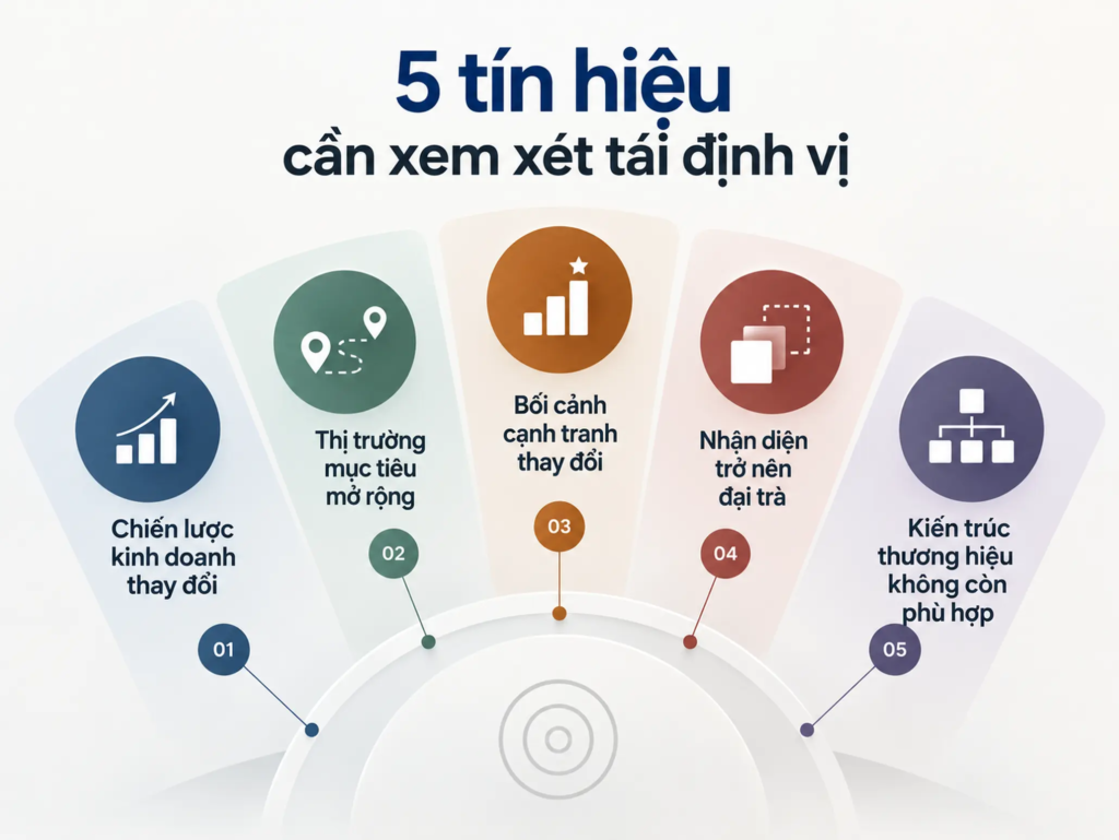 Năm tín hiệu gồm thay đổi chiến lược, mở rộng thị trường, cạnh tranh, nhận diện và kiến trúc thương hiệu.