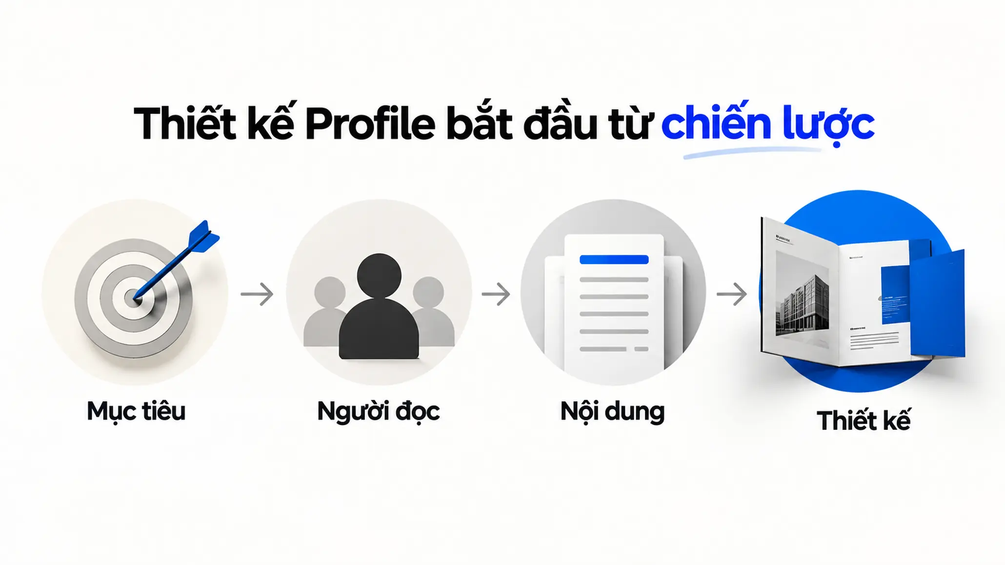 Sơ đồ thể hiện thiết kế Profile bắt đầu từ mục tiêu, người đọc và cấu trúc nội dung.