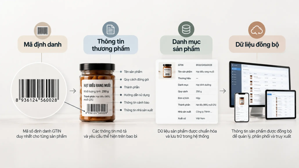 Sơ đồ liên kết mã định danh GTIN, thông tin thương phẩm và danh mục sản phẩm trong hệ thống quản lý dữ liệu.