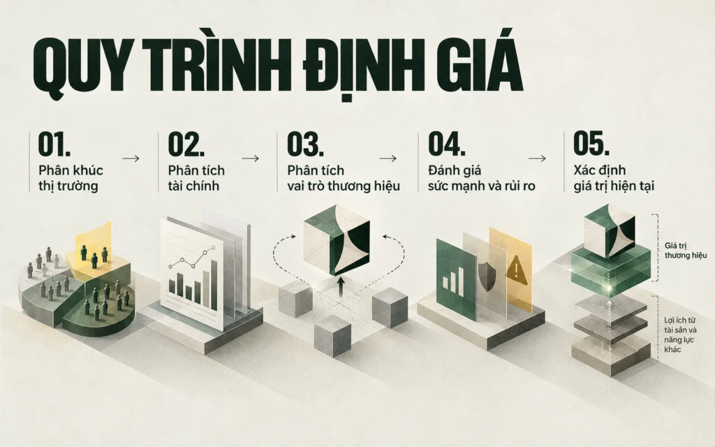Sơ đồ năm bước định giá thương hiệu từ phân khúc thị trường, phân tích tài chính đến chiết khấu lợi ích tương lai.