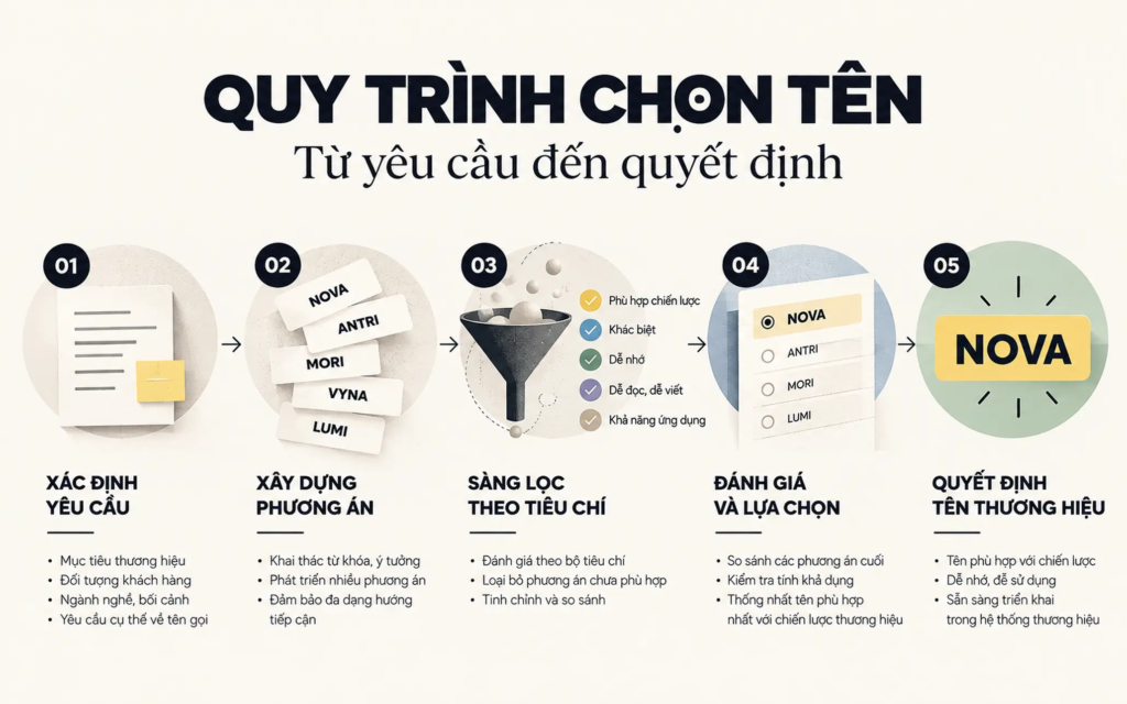 Sơ đồ các bước xác định yêu cầu, đánh giá phương án và lựa chọn tên thương hiệu theo tiêu chí.