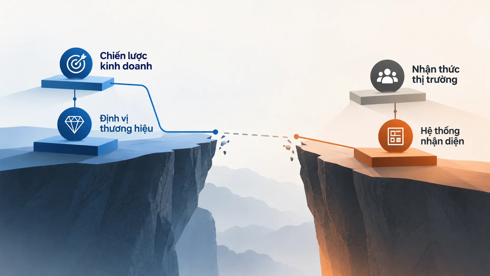 Sơ đồ cho thấy khoảng cách giữa chiến lược kinh doanh mới và nhận thức hiện tại về thương hiệu.
